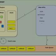 Visualization Of Asynchronous Javascript