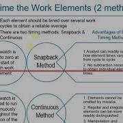 Direct Time Study Procedure