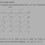 14 Convolution Sum Using Cross Table Method Example 2 Cross Table Method LTI System AL AMIN
