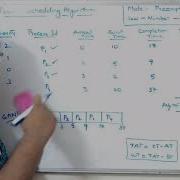 OPERATING SYSTEM PRIORITY SCHEDULING ALGORITHM Preemptive