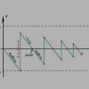 Кинематический график отскакивающего мяча Неупругий Xmphysics0