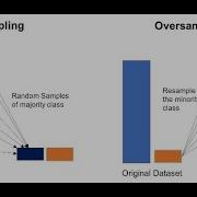 Handling Imbalanced Dataset Data Science Python Machine Learning