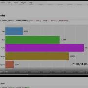 Create Animated Bar Chart Races In Python With Bar Chart Race Package Official Release Video