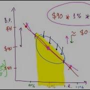Modified Duration Lecture 023 Securities Investment 101 Video 00026