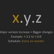 Getting Started With Angular Angular Semantic Versioning And Release Schedule Packtpub Com