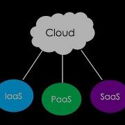 The Main DIFFERENCES Between IaaS SaaS And PaaS Explained