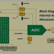 ADC In PIC Microcontroller Tutorial Explanation Of ADC Module In PIC