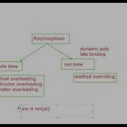 Session 12 Polymorphism