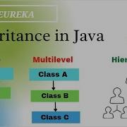 Types Of Inheritance Malayalam Inheritance In Java With Example Malayalam Code Eureka