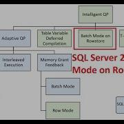 SQL Server 2019 Intelligent Query Processing Batch Mode On Rowstore