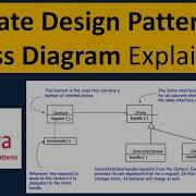 State Design Pattern Class Diagram Explained