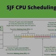 Shortest Job First SJF Scheduling Algorithm With Non Preemptive Example Operating System