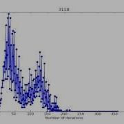 Collatz Problem Distribution 20k It 80fps