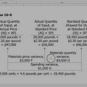 Materials And Labor Variances