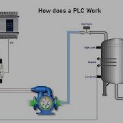 How Does A PLC Work PLC S Explained What Is A PLC Hardware Component Of PLC Beginner Tutorial