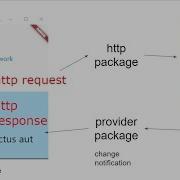 How To Use Flutter 2 0 With Provider 5 0 And Http API Request And Response