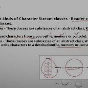 Video On Character Stream Class In Java