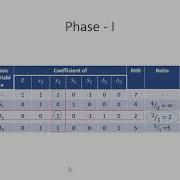 5 Two Phase Method In Artificial Variable Technique