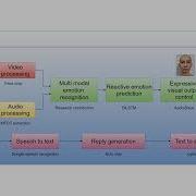 Expressive Digital Companion Using Multi Modal Emotion Prediction