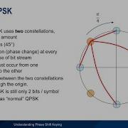 Understanding Phase Shift Keying