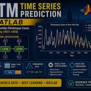 LSTM Time Series Prediction MATLAB Code Walkthrough