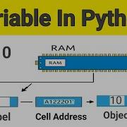Python Variables In Hindi Python Variable Memory Storage Python Ram Storage Python Id Function