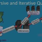Recursive And Iterative Queries
