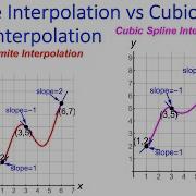 Basic Examples Of Hermite Interpolation Cubic Spline Interpolation Also Free Vs Clamped Boundary