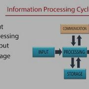Lecture 7 Information Processing Cycle In Computer Information Processing System ICT