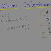Java 83 Multilevel Inheritance In Java Java Programming