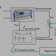 Parameter Identification Of Solar PV Models Using Lambert W Function