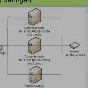 Install Openstack 15 Ocata Tutorial Part 1 Overview