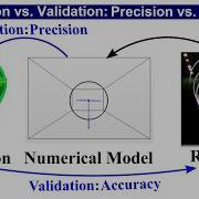Verification Vs Validation Precision Vs Accuracy