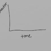 Systems Thinking Behavior Over Time Graphs BOTG