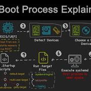 How Does Linux Boot Process Work