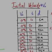 Adding Initial Velocity To Our Equations Intro To Physics