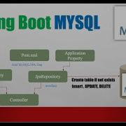 Spring Boot Mysql Connection JPA Rest API Basic Part2