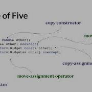 Back To Basics Lifetime Management In Cpp Phil Nash CppCon 2024
