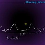 Fourier Transform Frequencies And Zero Padding