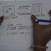 Pickling And Unpickling In Python Python Tutorials In Telugu