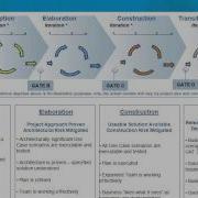 Why Iterate Understanding The Essentials Of Iterative Development Wmv