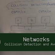 Networks Collision Detection And Avoidance