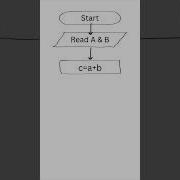 Algorithms For Add 2 Numbers
