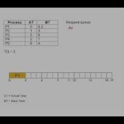 Round Robin Algorithm Tutorial CPU Scheduling