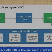 What Is Bytecode And How It Used In Java Virtual Machine Object Oriented Concept VTU CSE ISE