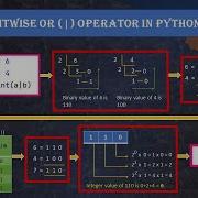 Python Bitwise OR Operator Techietalkee