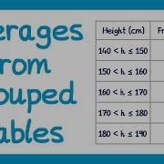 Averages From Grouped Frequency Tables GCSE Maths