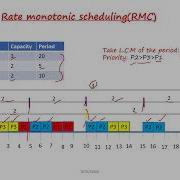 Rate Monotonic Scheduling RMS Algorithm