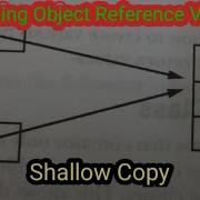 Java Programming 44 Assigning Object Reference Variables Shallow Copy