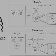 Fully Local Multi Agent Systems With LangGraph